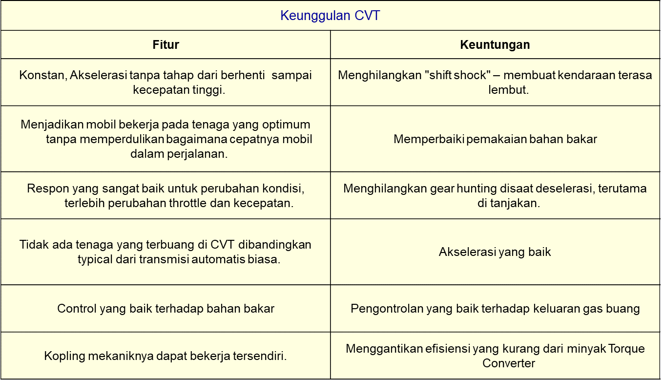 keunggulan CVT